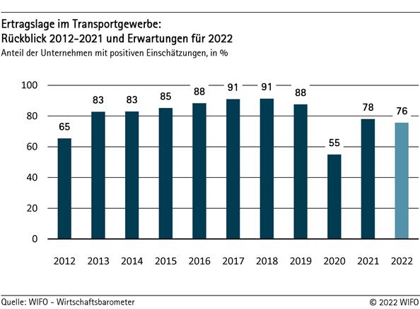 Ertragslage im Transportgewerbe