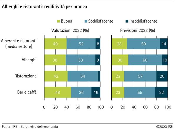 Alberghi e ristoranti: redditività per branca