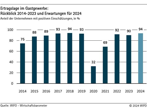 Ertragslage im Gastgewerbe: Rückblick 2014-2023 und Erwartung für 2024