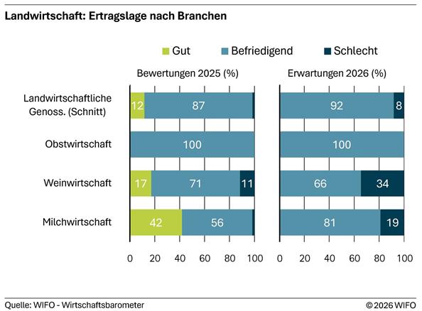 2026-07-22-landwirtschaft-ertragslage-nach-branchen