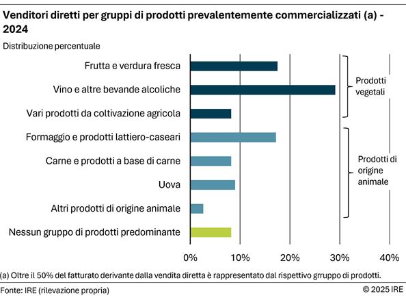2025-11-11-venditori-diretti-per-gruppi-di-prodotti-prevalentemente-commercializzati