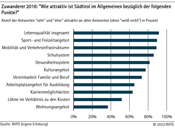 Wie attraktiv ist Südtirol im Allgemeinen?