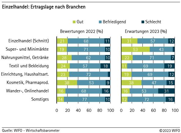 Einzelhandel: Ertragslage nach Branchen