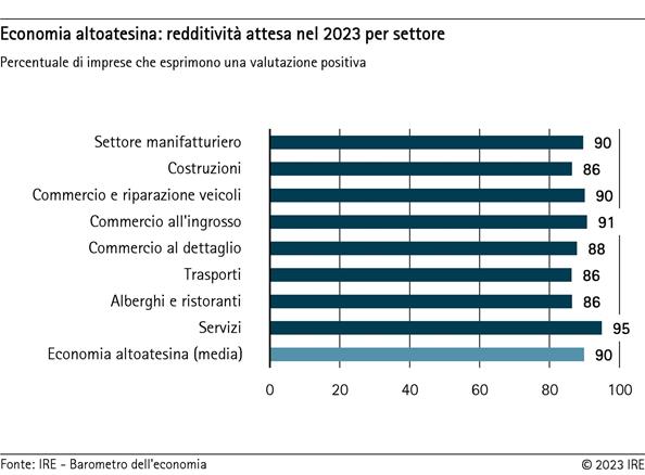 Redditività attesa per 2023