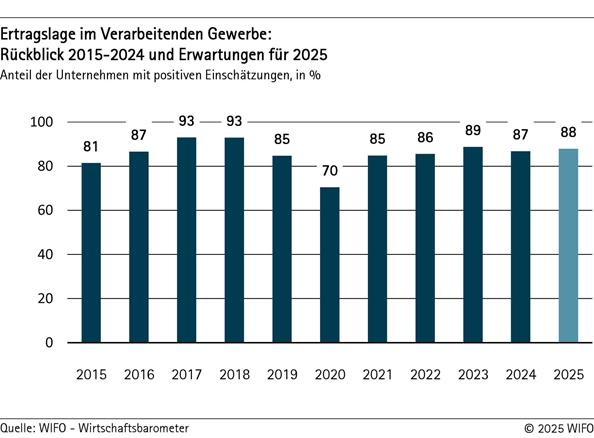 2025-08-13-ertragslage-im-verarbeitenden-gewerbe-rueckblick-bis-2024-und-erwartungen-fuer-2025