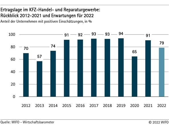 Ertragslage im KFZ-Handel- und Reparaturgewerbe