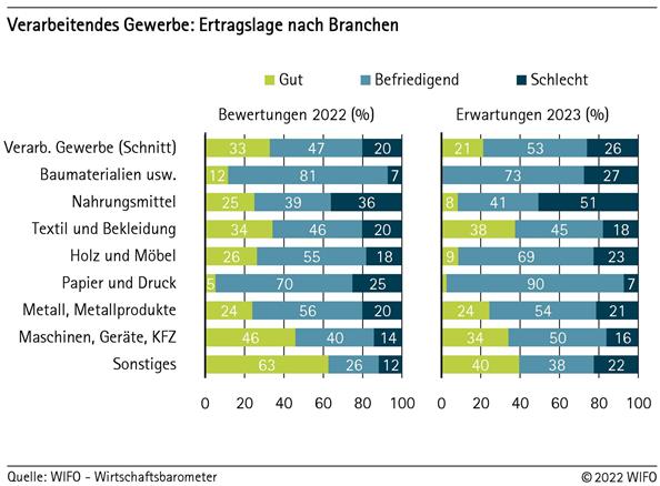 Verarbeitendes Gewerbe: Ertragslage nach Branchen