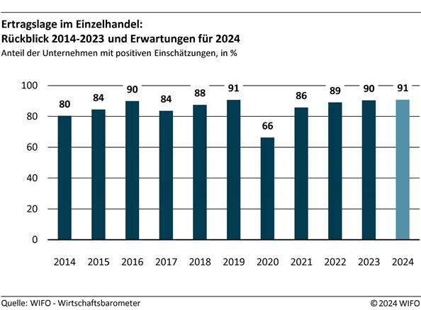 2024-04-10-ertragslage-im-einzelhandel-rueckblick-2014-2023-und-erwartungen-fuer-2024