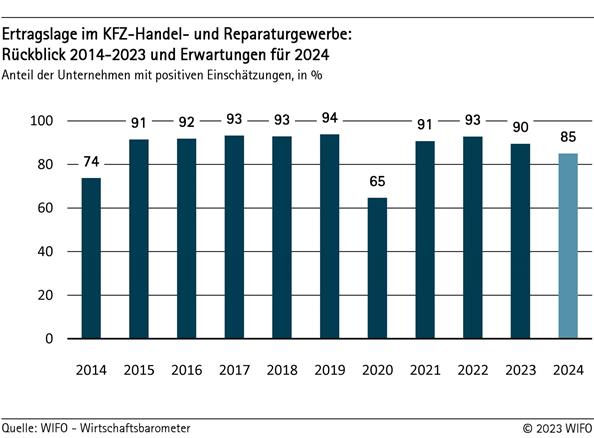 Ertragslage im KFZ-Handel- und Reparaturgewerbe