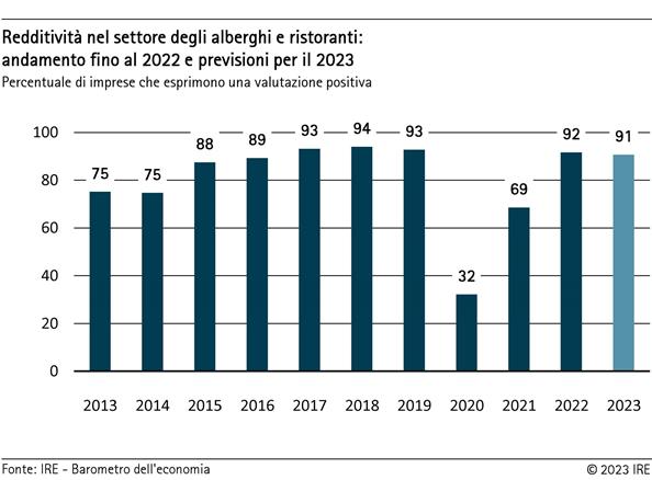 Redditività nel settore degli alberghi e dei ristoranti