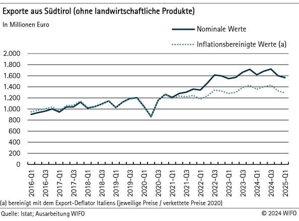 2025-08-13-exporte-aus-suedtirol