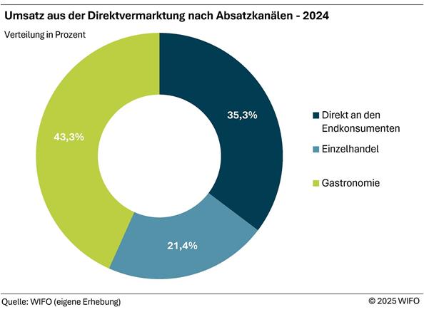 2025-11-11-umsatz-aus-der-direktvermarktung-nach-absatzkanaelen