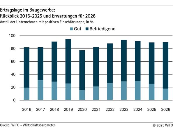 2025-11-20-ertragslage-im-baugewerbe-rueckblick-2016-2025-und-erwartungen-fuer-2026