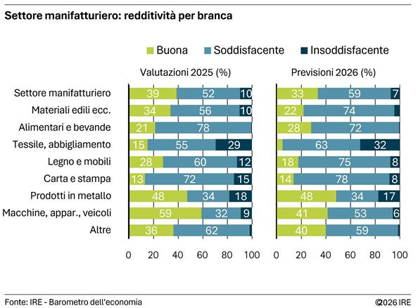 2026-04-02-settore-manifatturiero-redditivita-per-branca