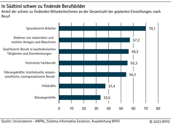 Schwer zu findende Berufsbilder