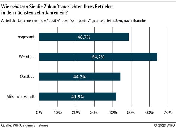 Wie schätzen Sie die Zukunftsaussichten Ihres Betriebs in den nächsten 10 Jahren ein?