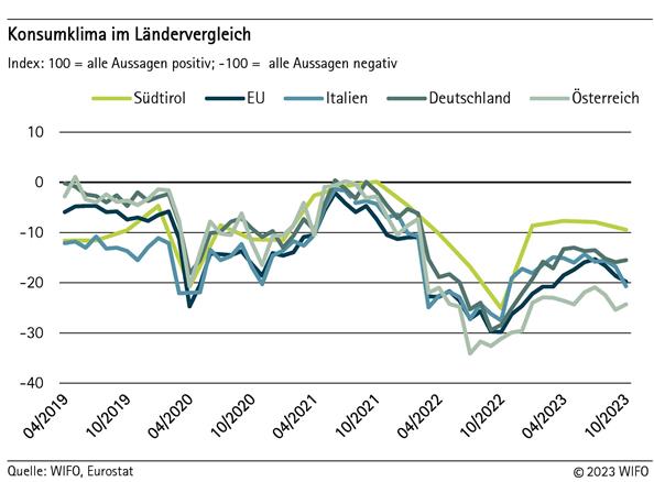 Konsumklima im Ländervergleich