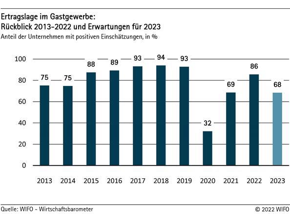 Ertragslage im Gastgewerbe