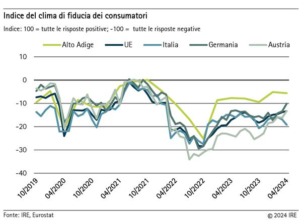 Indice del clima di fiducia dei consumatori