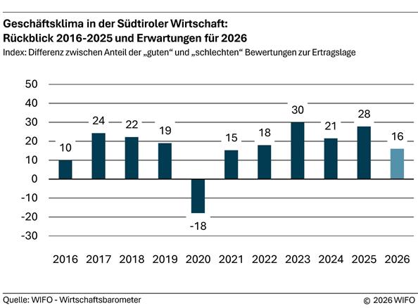 2026-07-16-geschaeftsklima-in-der-suedtiroler-wirtschaft-rueckblick-2016-2025-und-erwartungen-fuer-2026