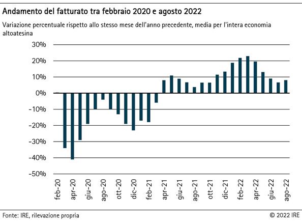 Andamento del fatturato