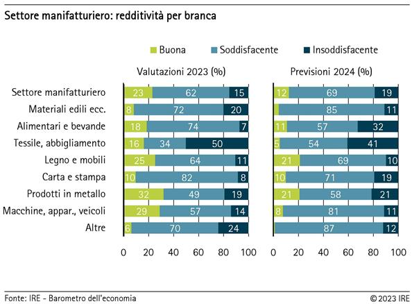 Settore manifatturiero: redditività per branca