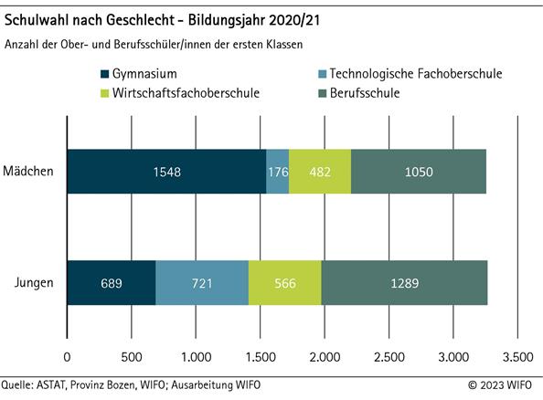 Schulwahl nach Geschlecht