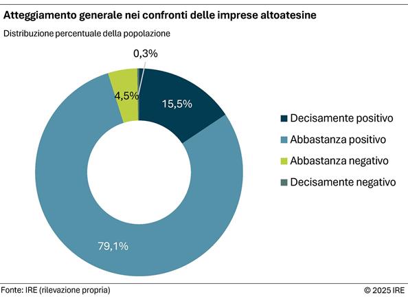 2025-11-19-atteggiamento-generale-nei-confronti-delle-imprese-altoatesine