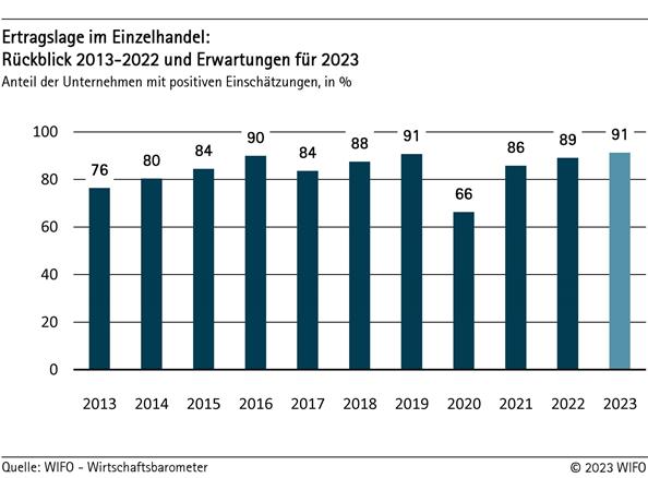 Ertragslage im Einzelhandel