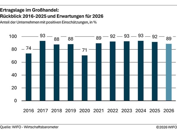 2026-08-19-ertragslage-im-grosshandel-rueckblick-2016-2025-und-erwartungen-fuer-2026