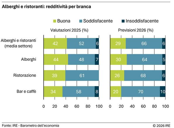 2026-08-11-alberghi-e-ristoranti-redditivita-per-branca