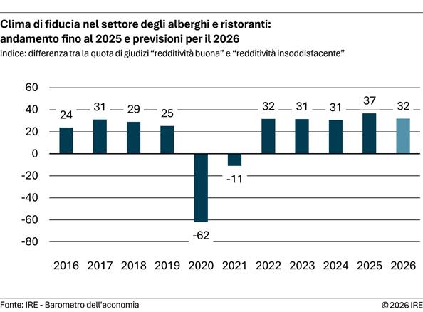 2026-04-15-clima-di-fiducia-nel-settore-degli-alberghi-e-ristoranti-andamento-fino-al-2025-e-previsioni-per-il-2026
