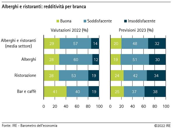 Alberghi e ristoranti: redditività per branca