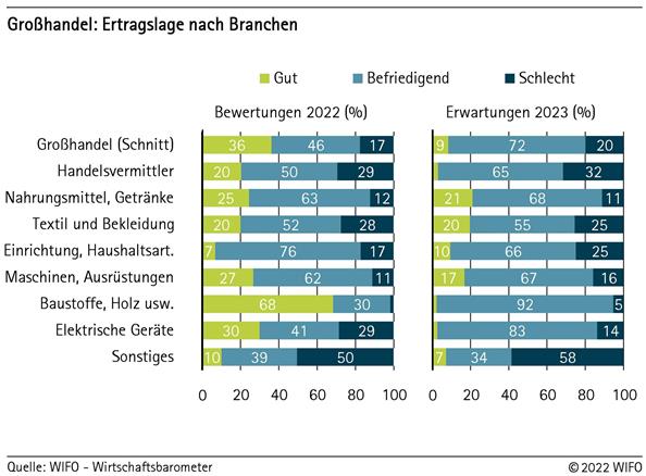 Großhandel: Ertragslage nach Branchen