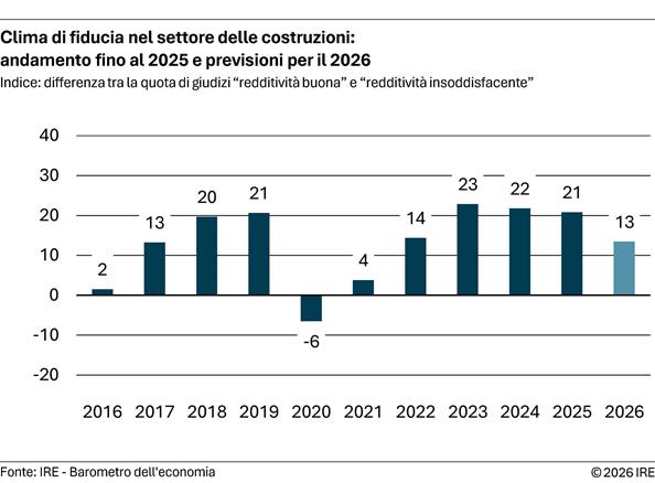 2026-04-09-clima-di-fiducia-nel-settore-delle-costruzioni-andamento-fino-al-2025-e-previsioni-per-il-2026