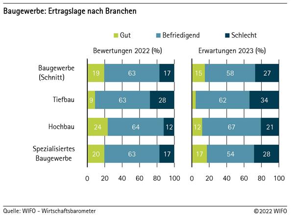 Baugewerbe: Ertragslage nach Branchen