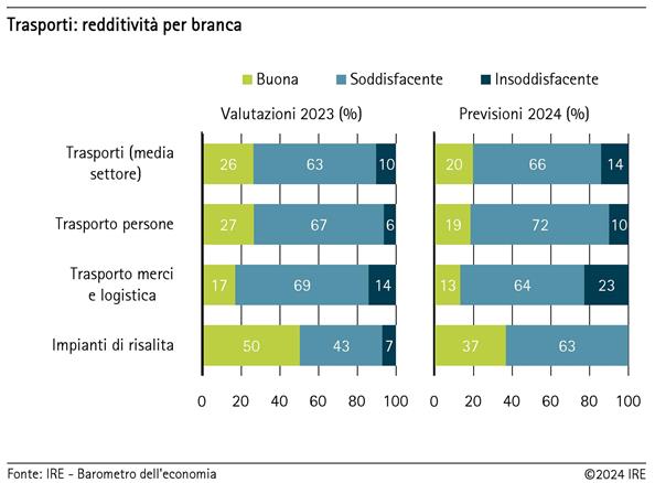 Trasporti: redditività per branca