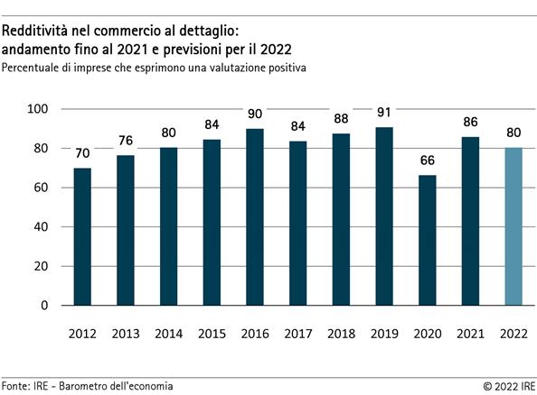 Redditività nel commercio al dettaglio