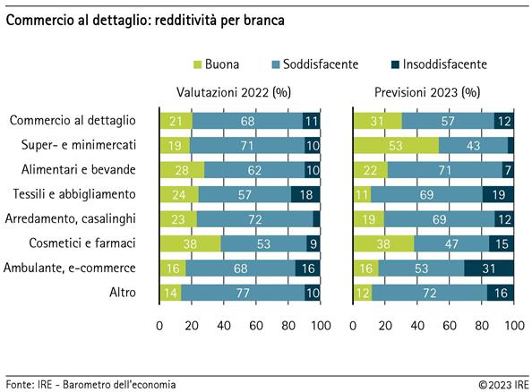 Commercio al dettaglio: redditività per branca
