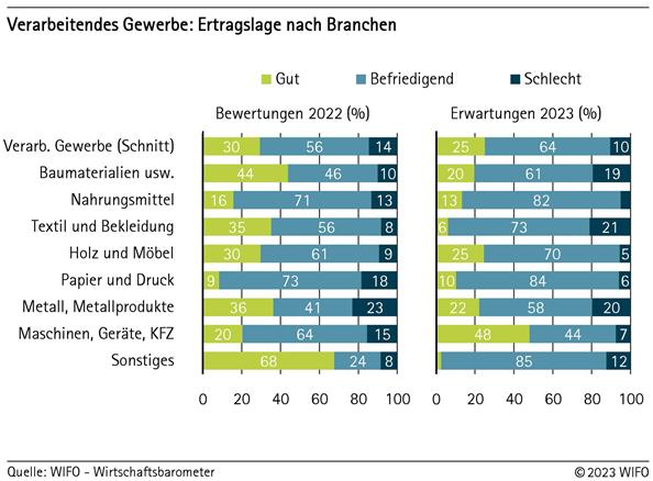 Verarbeitendes Gewerbe: Ertragslage nach Branchen