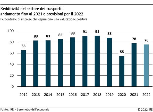 Redditività nel settore dei trasporti