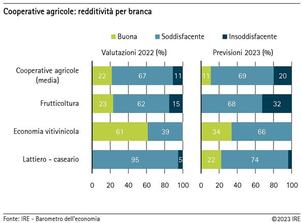 Cooperative agricole: redditività per branca