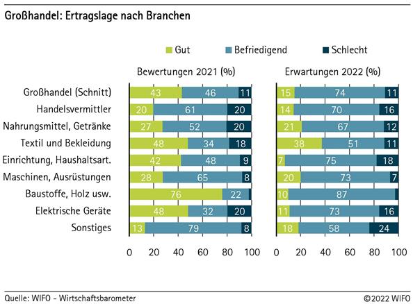 Großhandel: Ertragslage nach Branchen