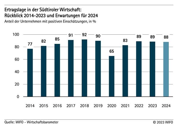 Ertragslage in der Südtiroler Wirtschaft