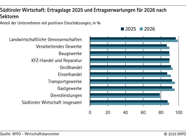 2025-10-29-suedtiroler-wirtschaft-ertragslage-2025-und-ertragserwartungen-fuer-2026-nach-sektoren