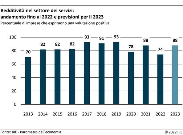 Redditività nel settore dei servizi