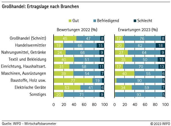 Ertragslage im Großhandel