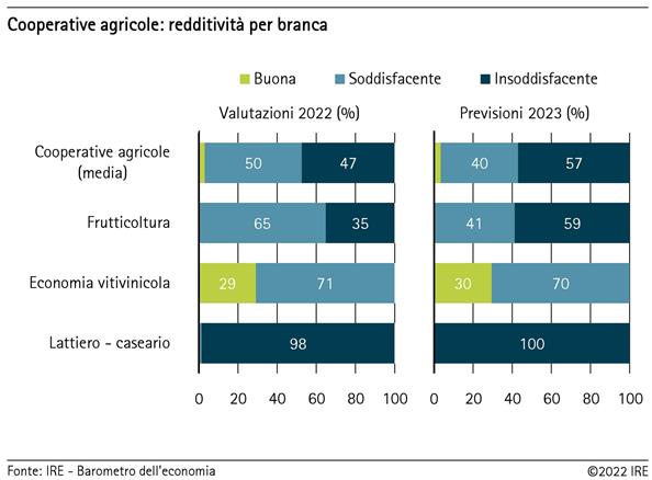 Cooperative agricole: redditività per branca