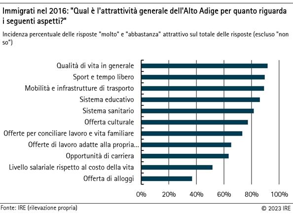 Attratività generale dell'Alto Adige