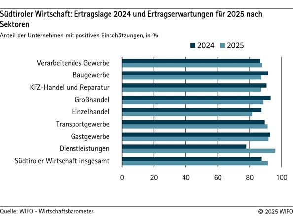 2025-07-14-suedtiroler-wirtschaft-ertragslage-2024-und-ertragserwartungen-fuer-2025-nach-sektoren